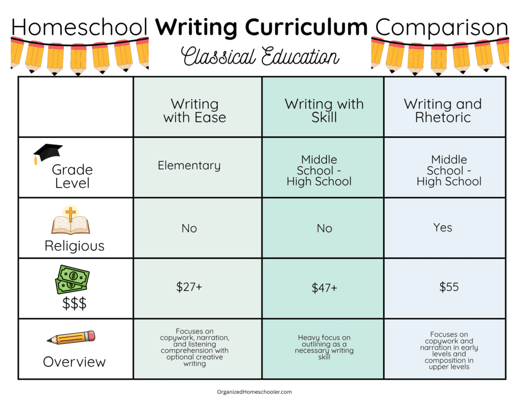Homeschool Writing Curriculum Compariso - Classical Education